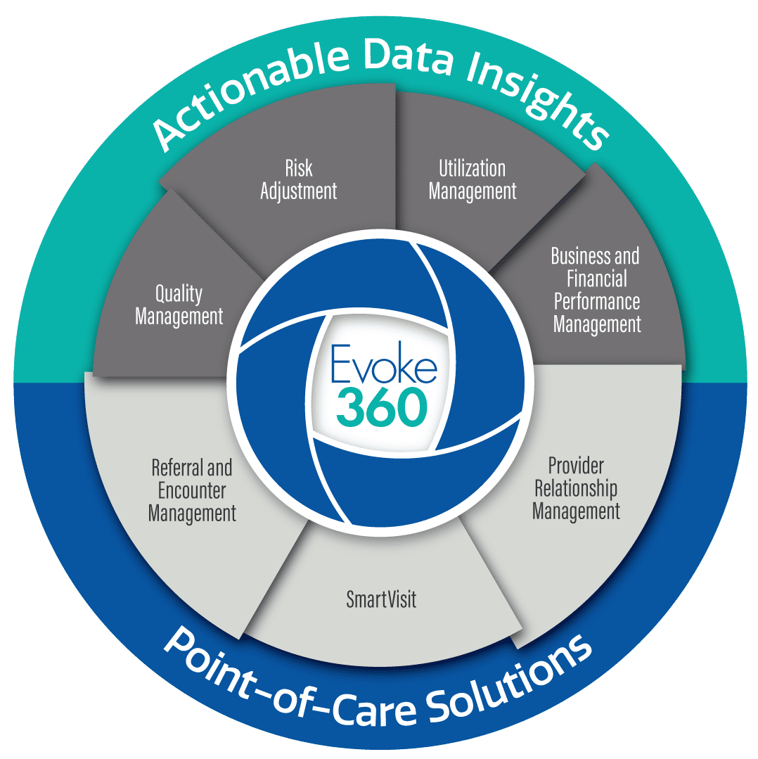 DataLink's Evoke360 product wheel for actionable data insights and point-of-care solutions