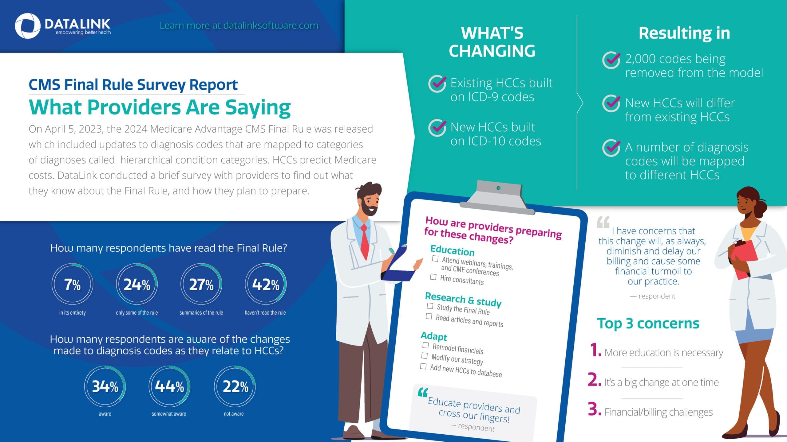 Infographic: What providers are saying about CMS Final Rule
